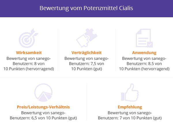 Erfahrungen mit dem Potenzmittel Cialis